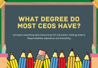 What Degree Do Most CEOs Have? Complete Guide on CEO
